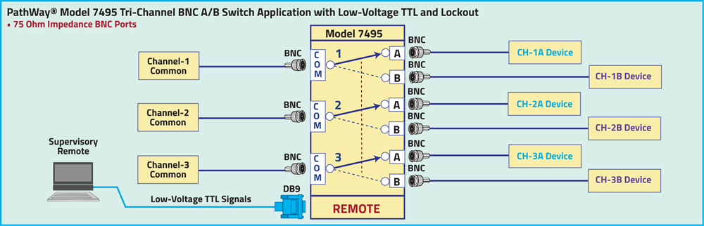 PathWay Model 7499 Tri-Channel BNC A/B Application with Contact Closure Remote